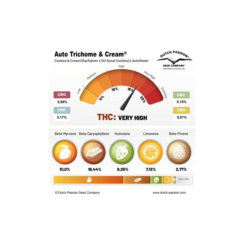 Auto Trichome & Cream, Фасовка: 7, изображение 5